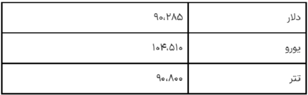 قیمت دلار آمریکا در اولین روز هفته در بازار ارزی